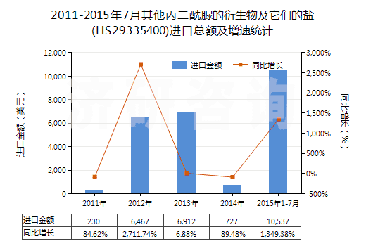 2011-2015年7月其他丙二酰脲的衍生物及它們的鹽(HS29335400)進口總額及增速統(tǒng)計 2011-2015年7月其他丙二酰脲的衍生物及它們的鹽(HS29335400)進口總額及增速統(tǒng)計